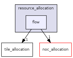 /home/sander/Temp/bla/sdf3/sdf3/sdf/resource_allocation/flow/