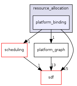 /home/sander/Temp/bla/sdf3/sdf3/fsmsadf/resource_allocation/platform_binding/