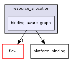 /home/sander/Temp/bla/sdf3/sdf3/fsmsadf/resource_allocation/binding_aware_graph/