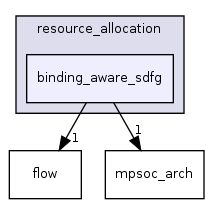 /home/sander/Temp/bla/sdf3/sdf3/sdf/resource_allocation/binding_aware_sdfg/