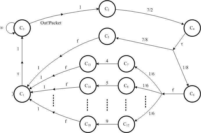 Visualisation of a timed probabilistic labelled transition system