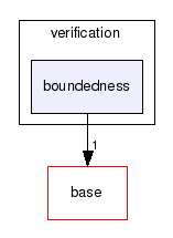 verification/boundedness/