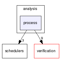 analysis/process/