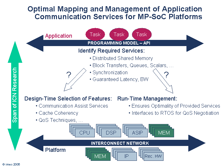 Optimal Mapping and Management of MP-SoC communication services